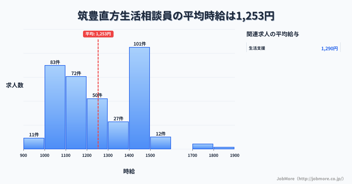 福岡県直方市筑豊直方駅周辺の生活相談員の平均時給は1,251円です。中央値は1,205円、最頻値は1,400円〜1,500円です。