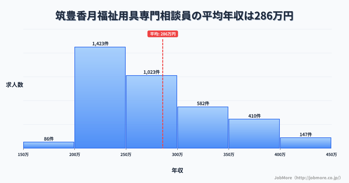 福岡県北九州市筑豊香月駅周辺の福祉用具専門相談員の平均年収は285万円です。中央値は265万円、最頻値は200万円〜250万円です。