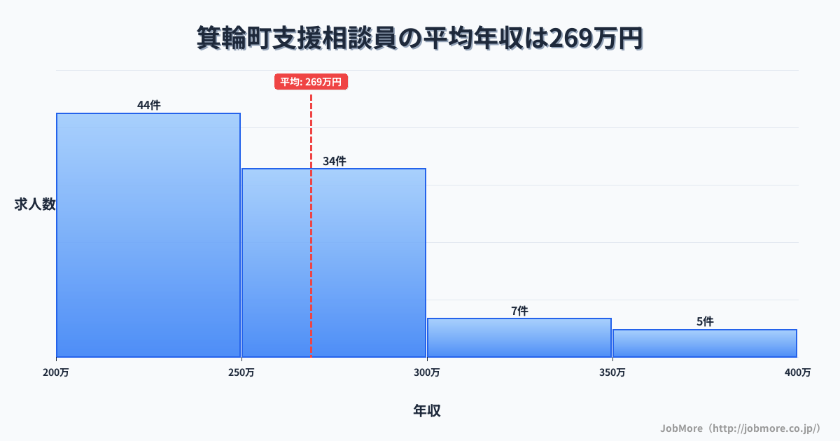 長野県 箕輪町内の支援相談員の平均年収は268万円です。中央値は252万円、最頻値は200万円〜250万円です。