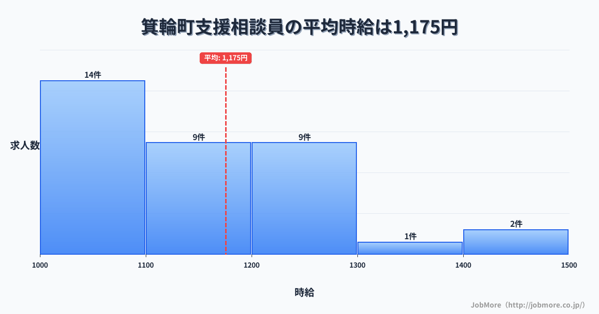 長野県 箕輪町内の支援相談員の平均時給は1,178円です。中央値は1,105円、最頻値は1,000円〜1,100円です。