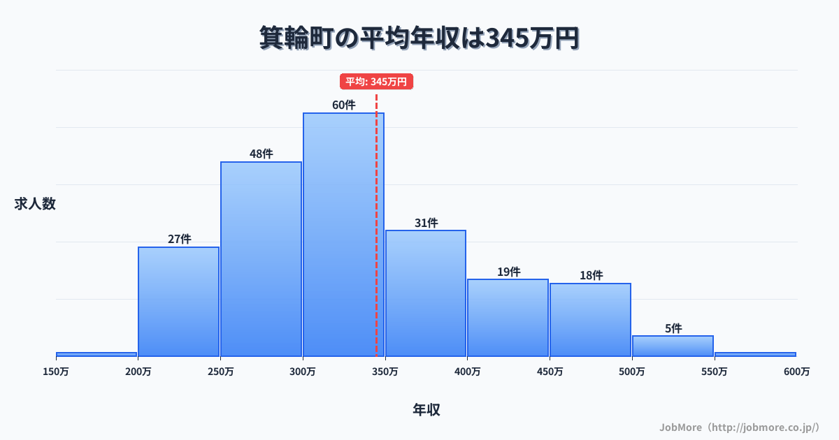 長野県 箕輪町内の平均年収は346万円です。中央値は316万円、最頻値は300万円〜350万円です。