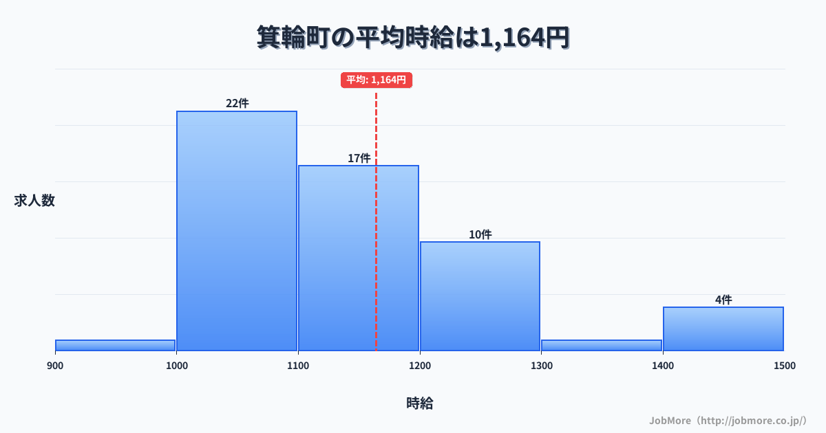 長野県 箕輪町内の平均時給は1,333円です。中央値は1,200円、最頻値は1,200円〜1,300円です。