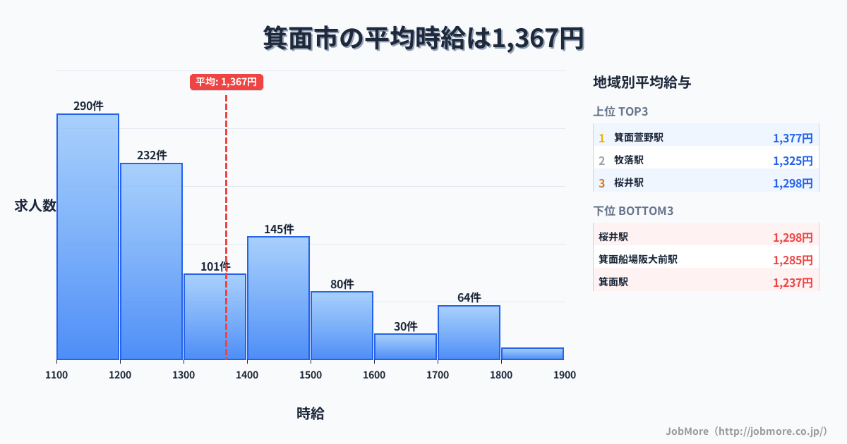 大阪府 箕面市内の平均時給は1,538円です。中央値は1,402円、最頻値は1,100円〜1,200円です。