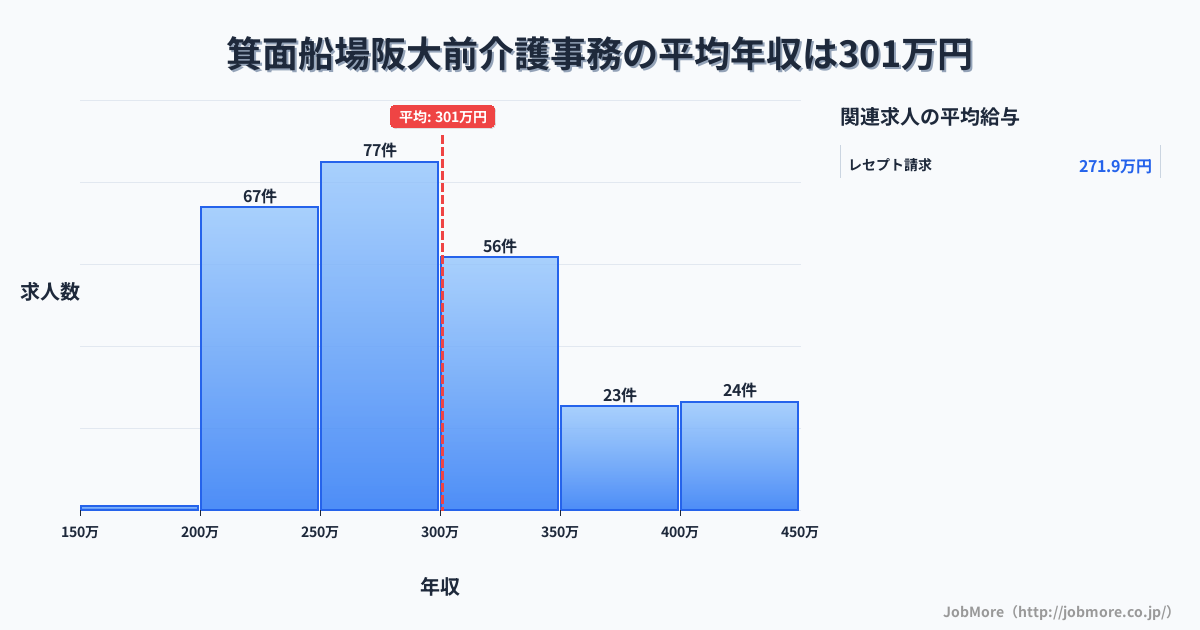 大阪府箕面市箕面船場阪大前駅周辺の介護事務の平均年収は301万円です。中央値は286万円、最頻値は250万円〜300万円です。