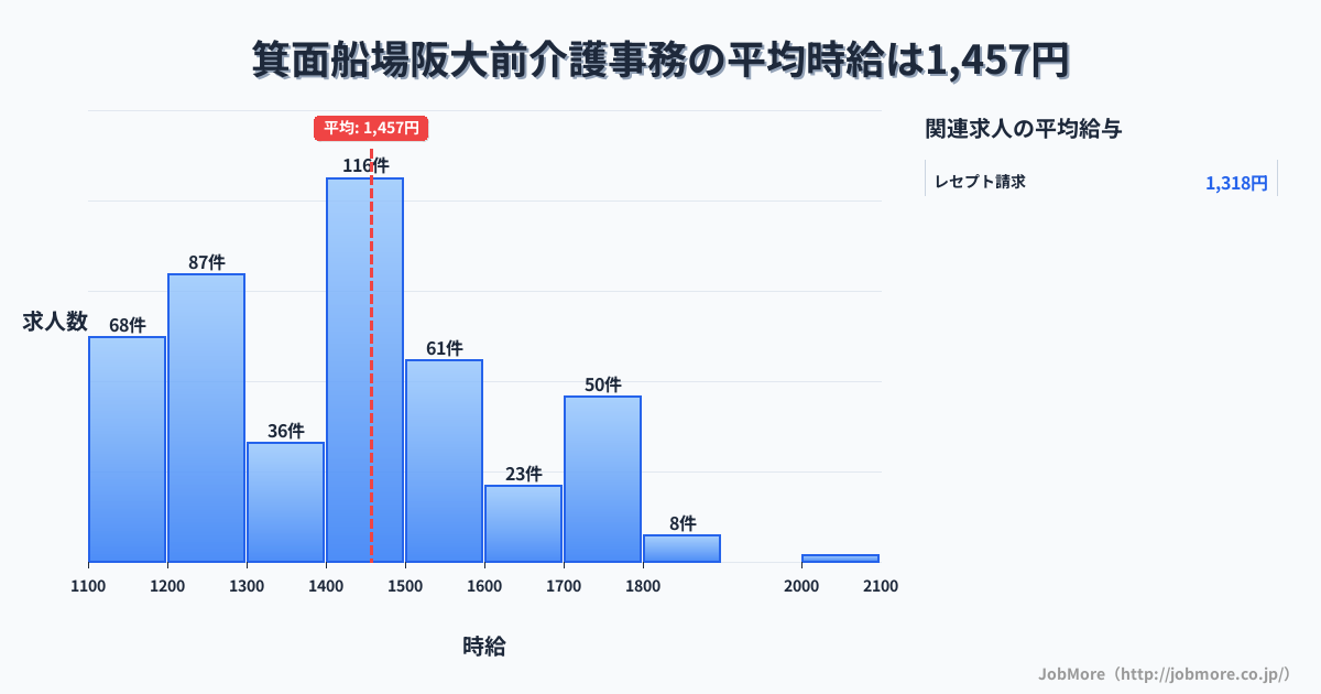 大阪府箕面市箕面船場阪大前駅周辺の介護事務の平均時給は1,457円です。中央値は1,448円、最頻値は1,400円〜1,500円です。