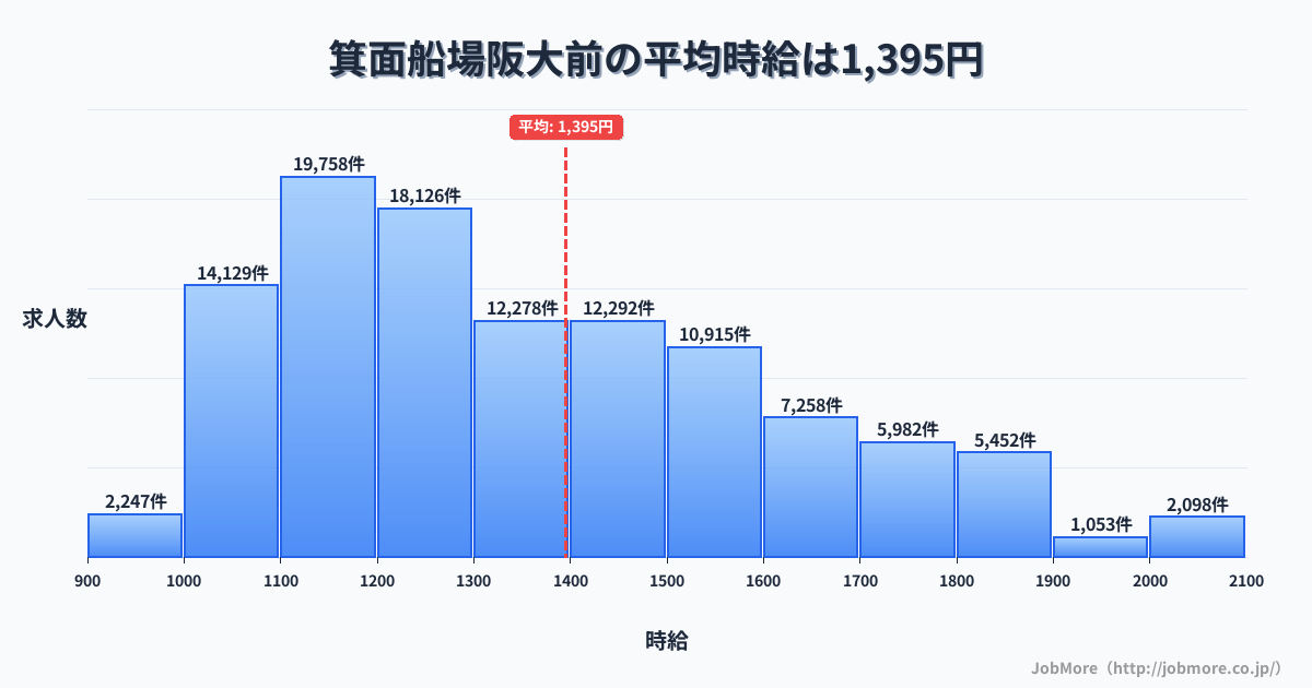 大阪府箕面市箕面船場阪大前駅周辺の平均時給は1,537円です。中央値は1,402円、最頻値は1,100円〜1,200円です。