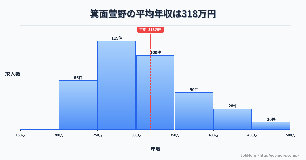 大阪府箕面市箕面萱野駅周辺の平均年収は386万円です。中央値は358万円、最頻値は300万円〜350万円です。