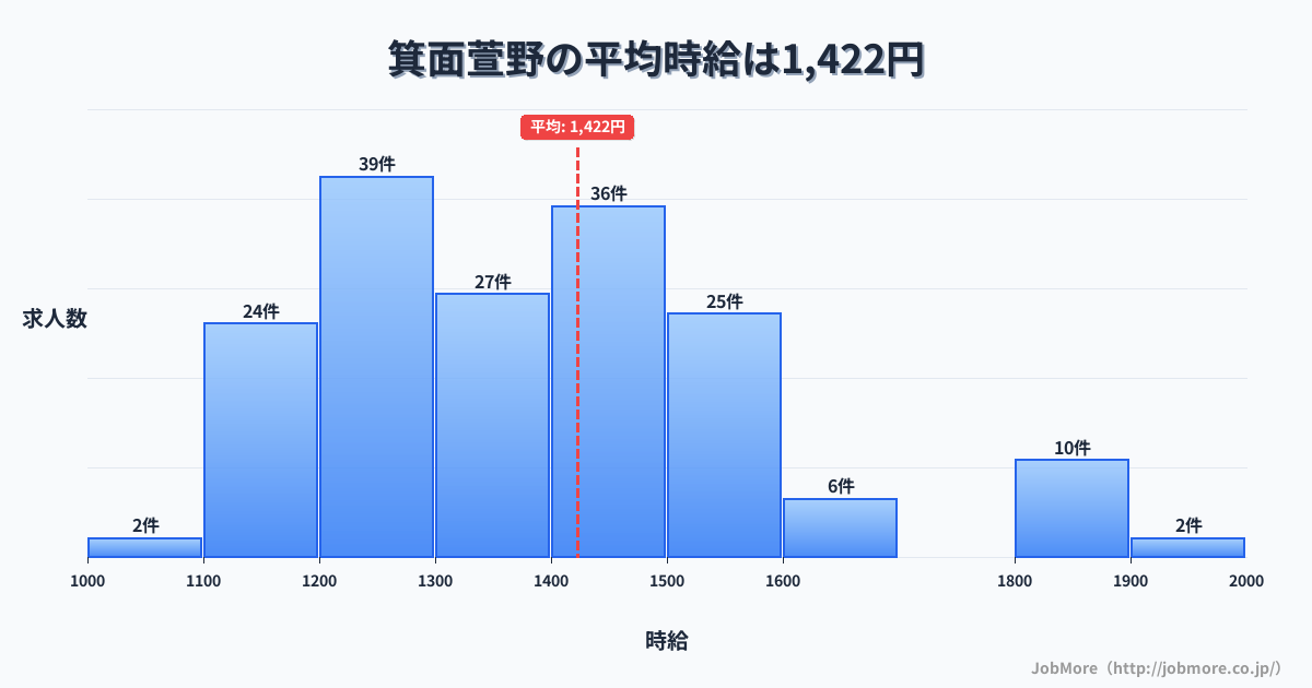 大阪府箕面市箕面萱野駅周辺の平均時給は1,537円です。中央値は1,402円、最頻値は1,100円〜1,200円です。