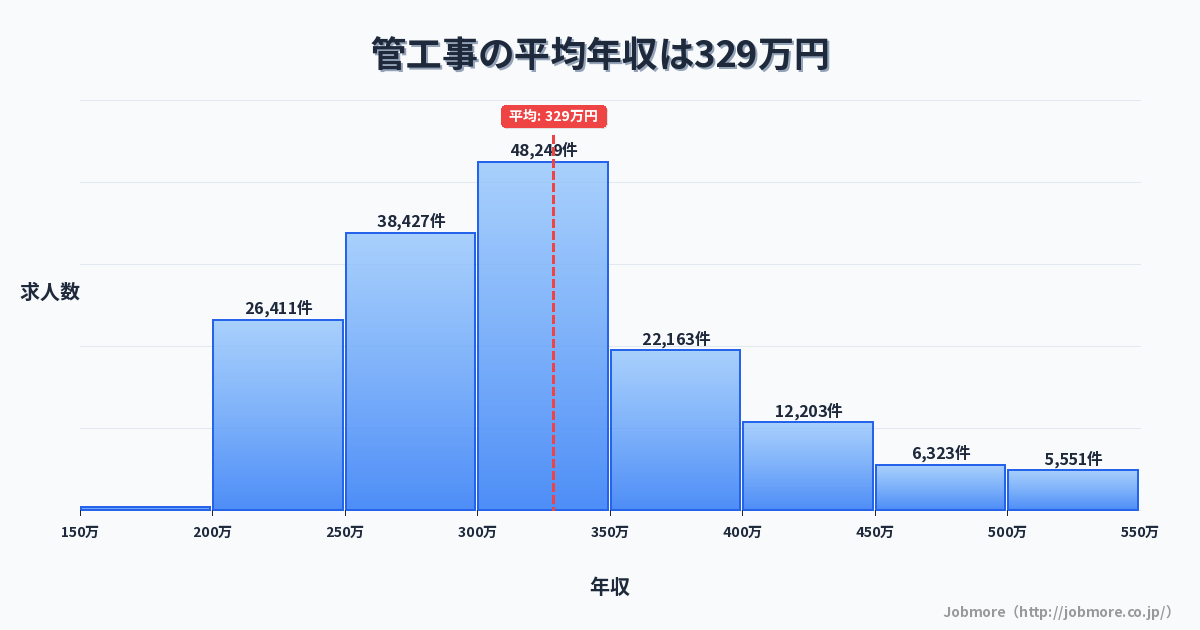 管工事の平均年収は334万円です。中央値は304万円、最頻値は300万円〜350万円です。