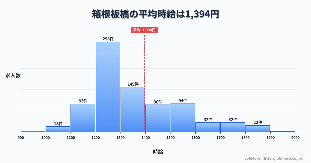 神奈川県小田原市箱根板橋駅周辺の平均時給は1,589円です。中央値は1,490円、最頻値は1,200円〜1,300円です。