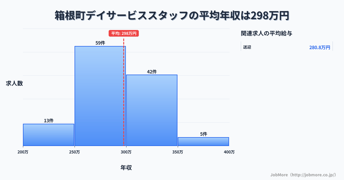 神奈川県 箱根町内のデイサービススタッフの平均年収は297万円です。中央値は291万円、最頻値は250万円〜300万円です。