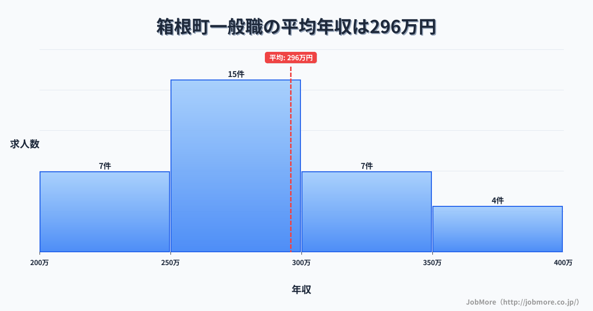 神奈川県 箱根町内の一般職の平均年収は295万円です。中央値は285万円、最頻値は250万円〜300万円です。