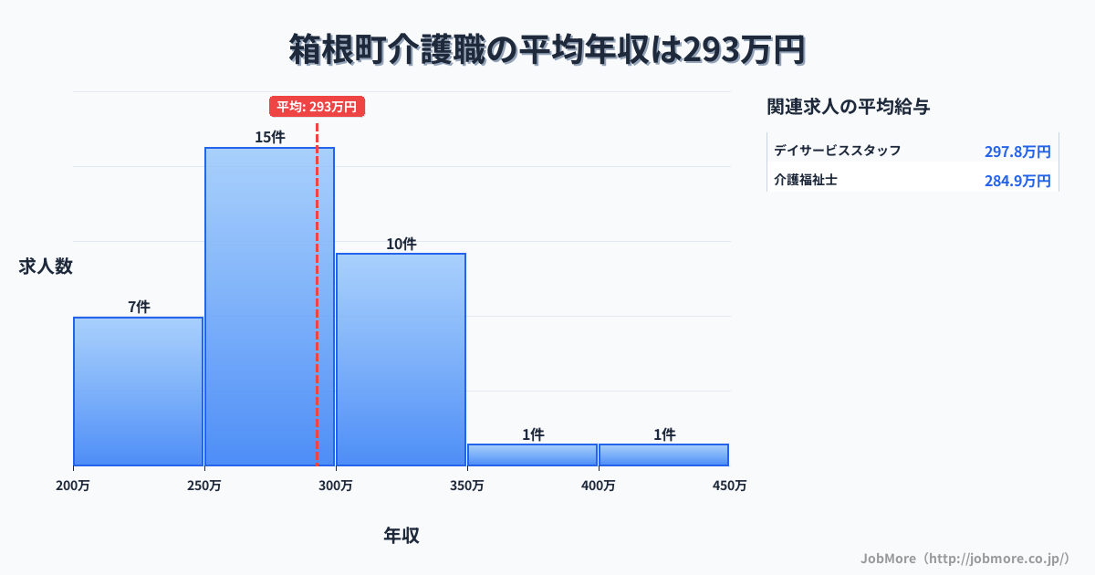 神奈川県 箱根町内の介護職の平均年収は294万円です。中央値は288万円、最頻値は250万円〜300万円です。