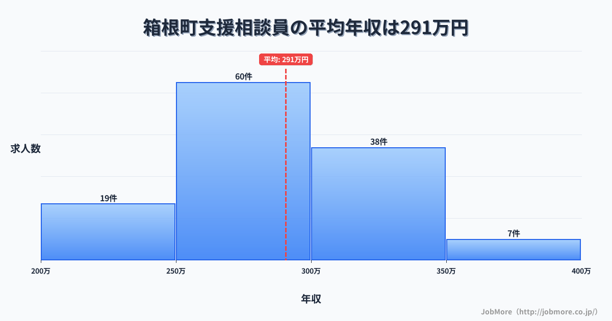 神奈川県 箱根町内の支援相談員の平均年収は290万円です。中央値は276万円、最頻値は250万円〜300万円です。