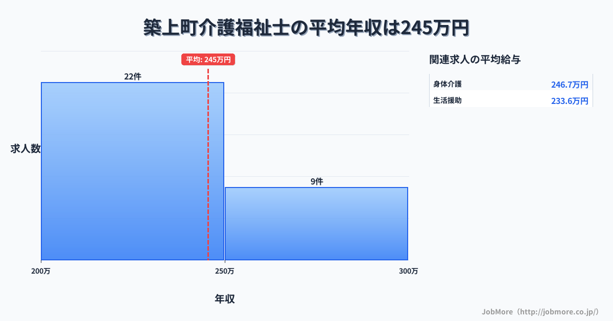 福岡県 築上町内の介護福祉士の平均年収は245万円です。中央値は240万円、最頻値は200万円〜250万円です。