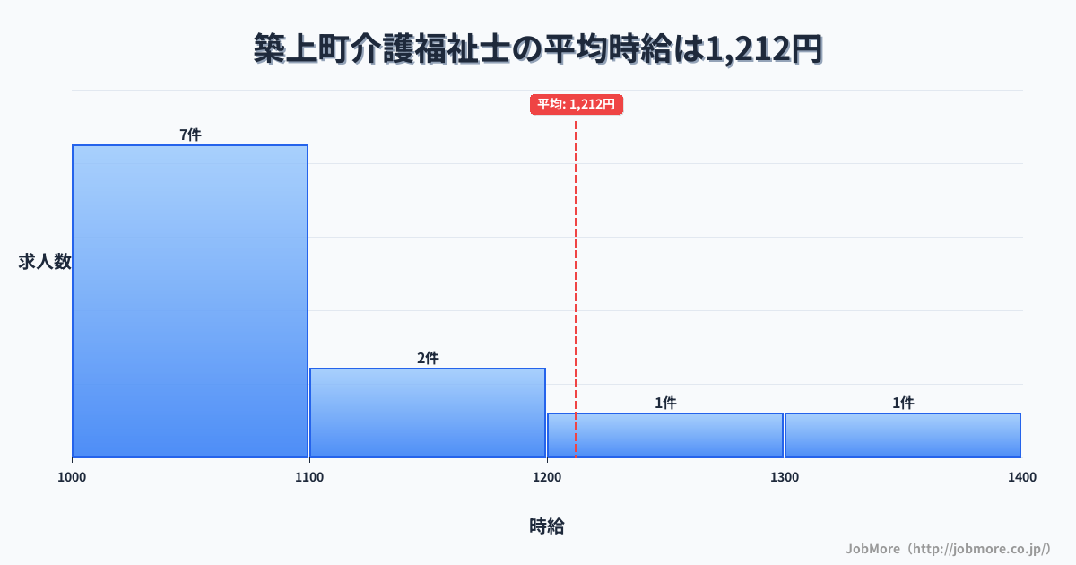 福岡県 築上町内の介護福祉士の平均時給は1,212円です。中央値は1,060円、最頻値は1,000円〜1,100円です。