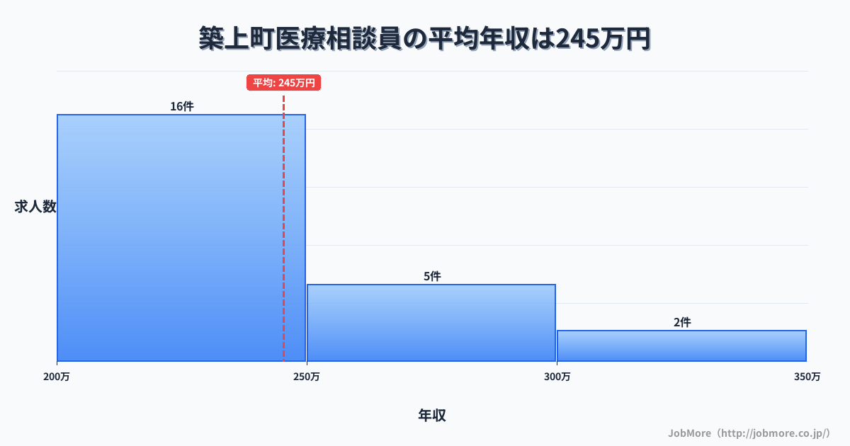 福岡県 築上町内の医療相談員の平均年収は245万円です。中央値は240万円、最頻値は200万円〜250万円です。