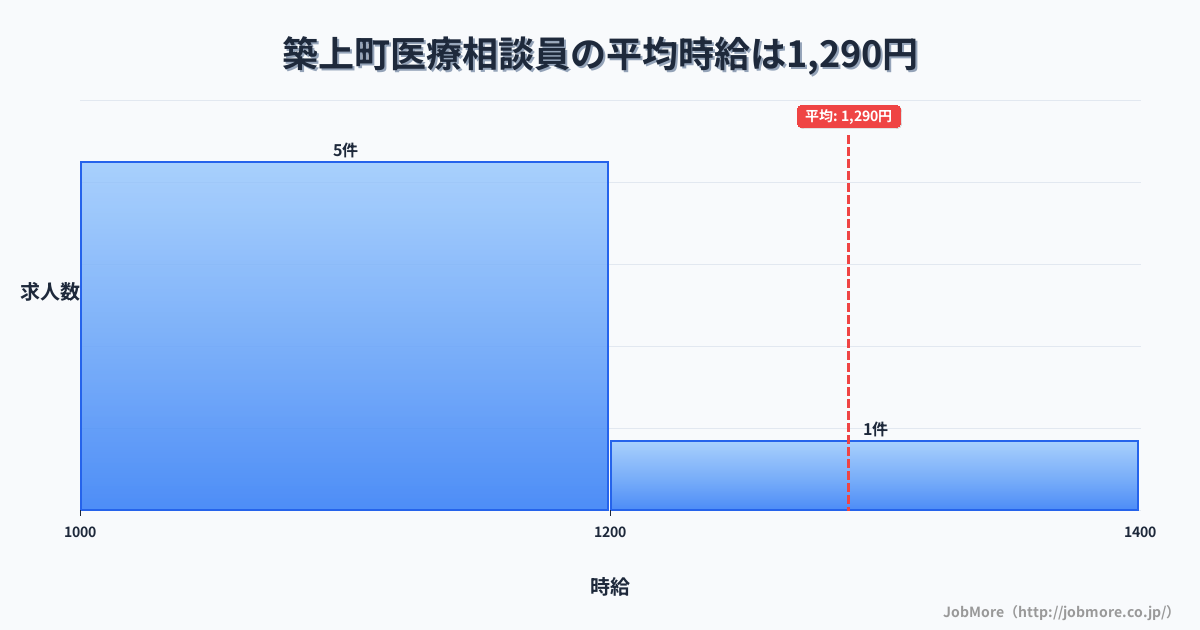 福岡県 築上町内の医療相談員の平均時給は1,290円です。中央値は1,060円、最頻値は1,000円〜1,100円です。