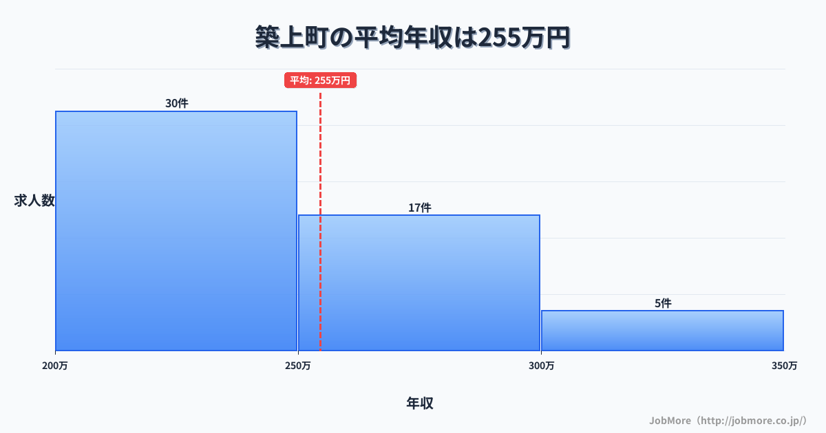 福岡県 築上町内の平均年収は254万円です。中央値は245万円、最頻値は200万円〜250万円です。