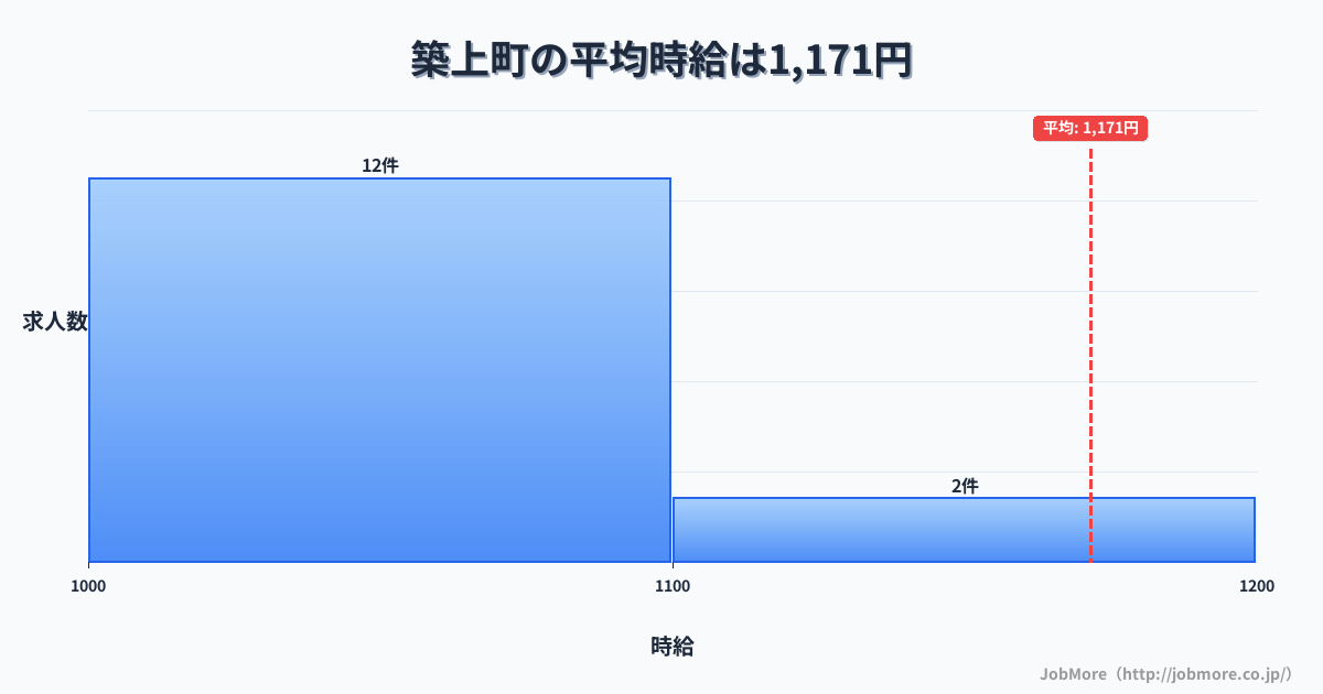 福岡県 築上町内の平均時給は1,171円です。中央値は1,060円、最頻値は1,000円〜1,100円です。