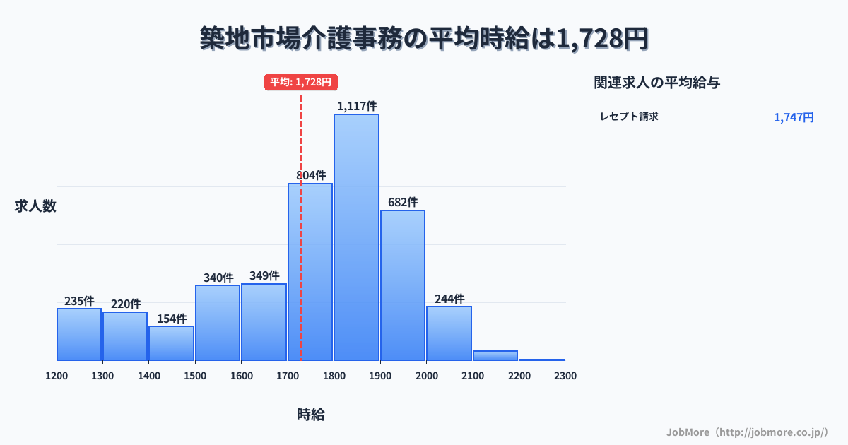 東京都中央区築地市場駅周辺の介護事務の平均時給は1,804円です。中央値は1,800円、最頻値は1,800円〜1,900円です。