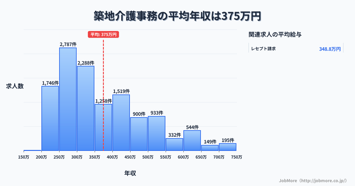 東京都中央区築地駅周辺の介護事務の平均年収は536万円です。中央値は450万円、最頻値は300万円〜350万円です。