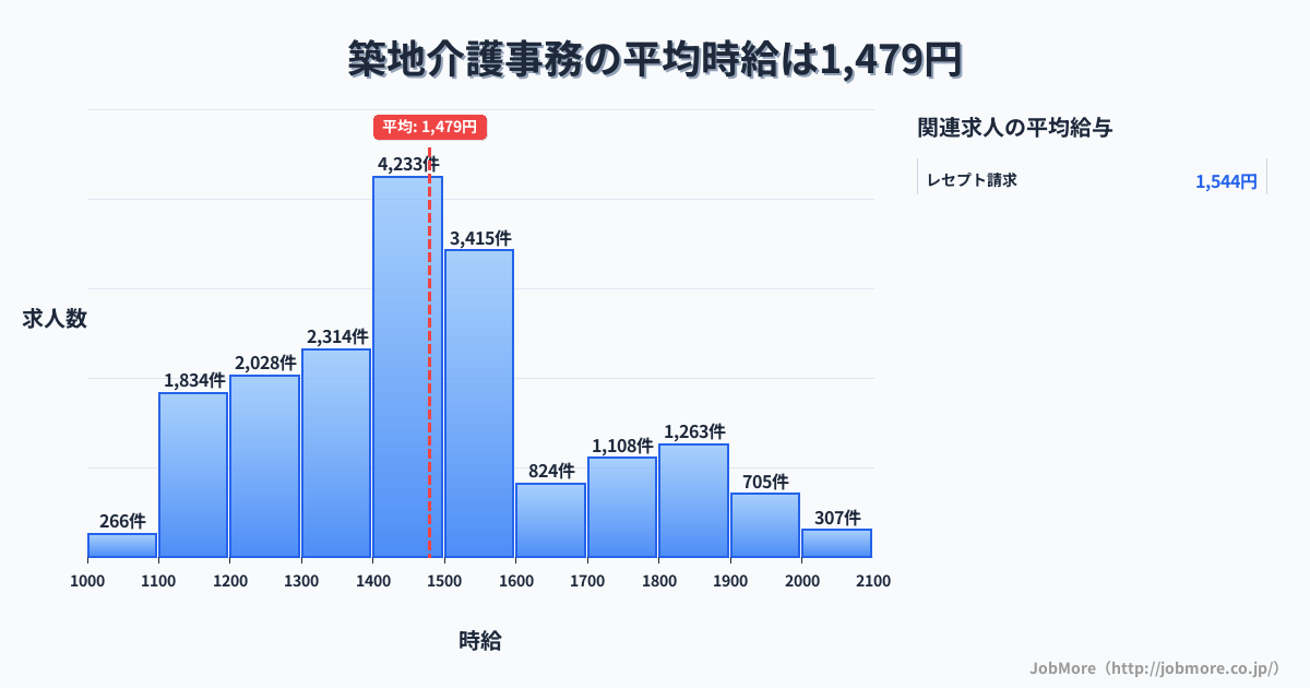 東京都中央区築地駅周辺の介護事務の平均時給は1,660円です。中央値は1,600円、最頻値は1,500円〜1,600円です。