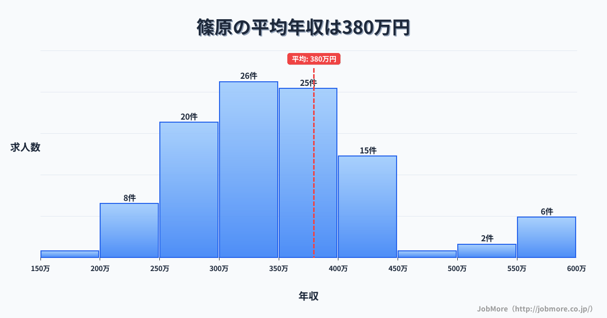 高知県南国市篠原駅周辺の平均年収は471万円です。中央値は360万円、最頻値は300万円〜350万円です。