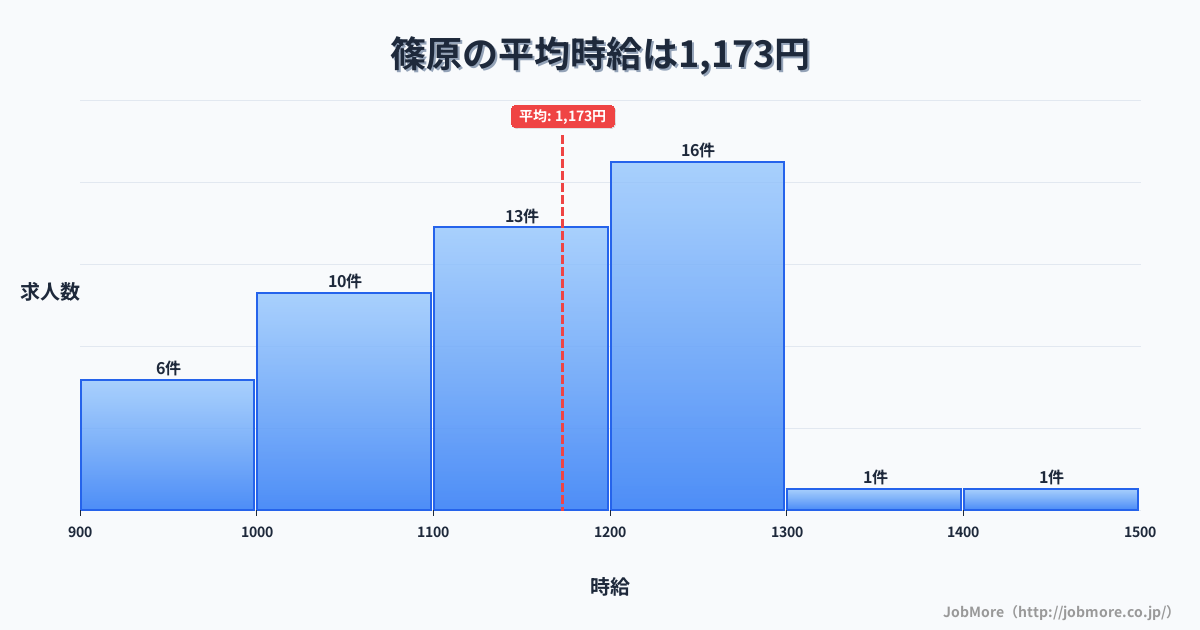 高知県南国市篠原駅周辺の平均時給は1,409円です。中央値は1,347円、最頻値は1,100円〜1,200円です。