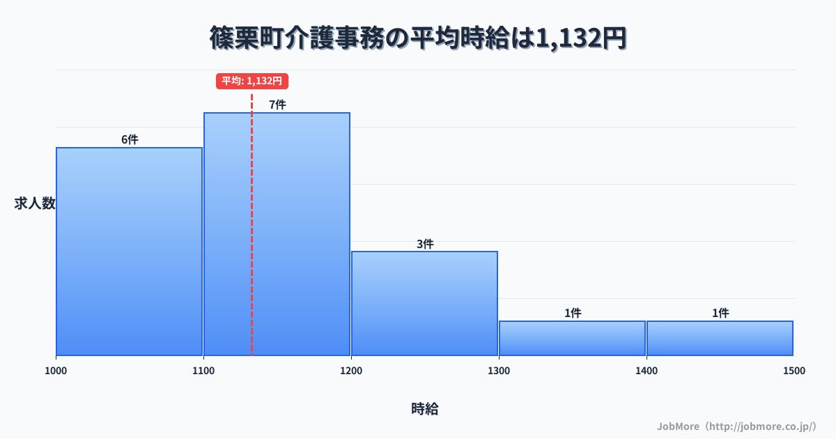 福岡県 篠栗町内の介護事務の平均時給は1,132円です。中央値は1,100円、最頻値は1,100円〜1,200円です。