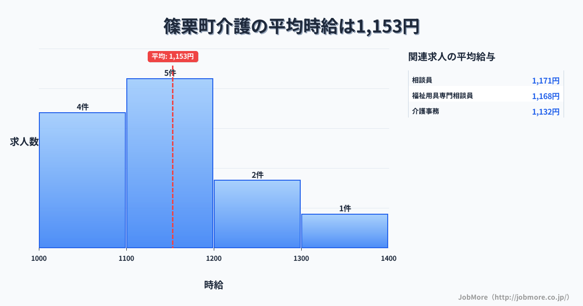 福岡県 篠栗町内の介護の平均時給は1,153円です。中央値は1,100円、最頻値は1,100円〜1,200円です。