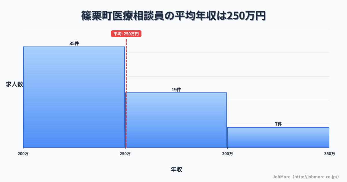 福岡県 篠栗町内の医療相談員の平均年収は250万円です。中央値は240万円、最頻値は200万円〜250万円です。