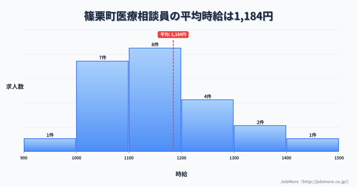福岡県 篠栗町内の医療相談員の平均時給は1,184円です。中央値は1,100円、最頻値は1,100円〜1,200円です。