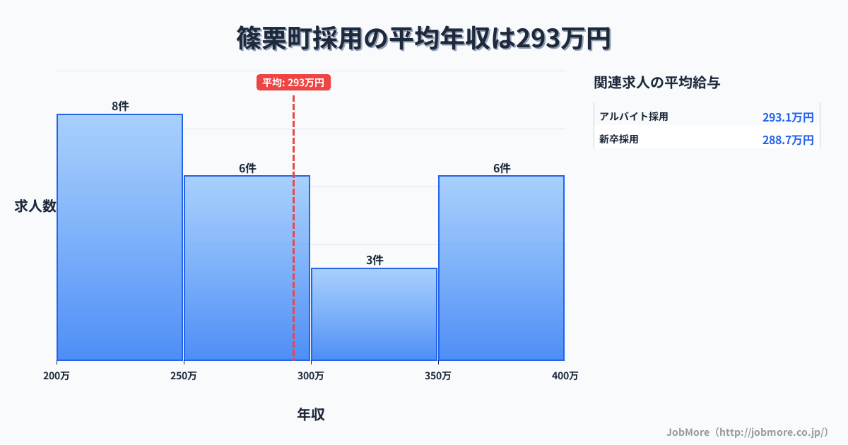 福岡県 篠栗町内の採用の平均年収は293万円です。中央値は279万円、最頻値は200万円〜250万円です。