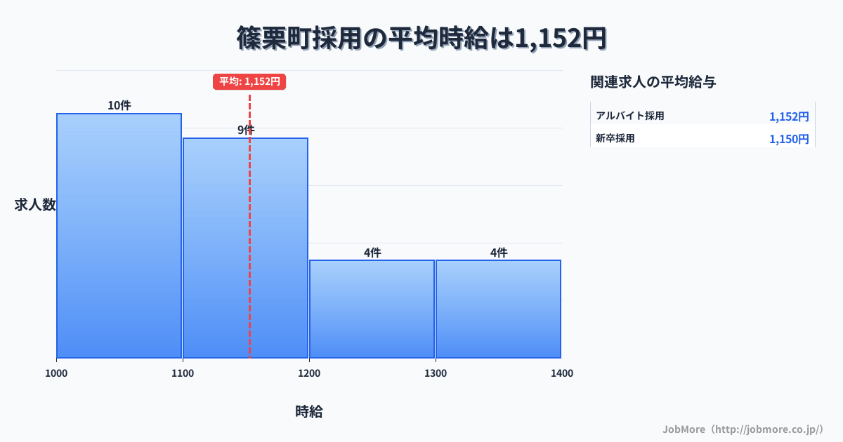 福岡県 篠栗町内の採用の平均時給は1,152円です。中央値は1,100円、最頻値は1,000円〜1,100円です。