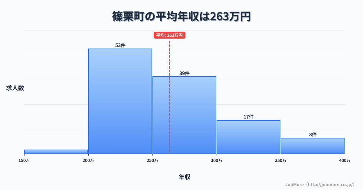 福岡県 篠栗町内の平均年収は263万円です。中央値は255万円、最頻値は200万円〜250万円です。