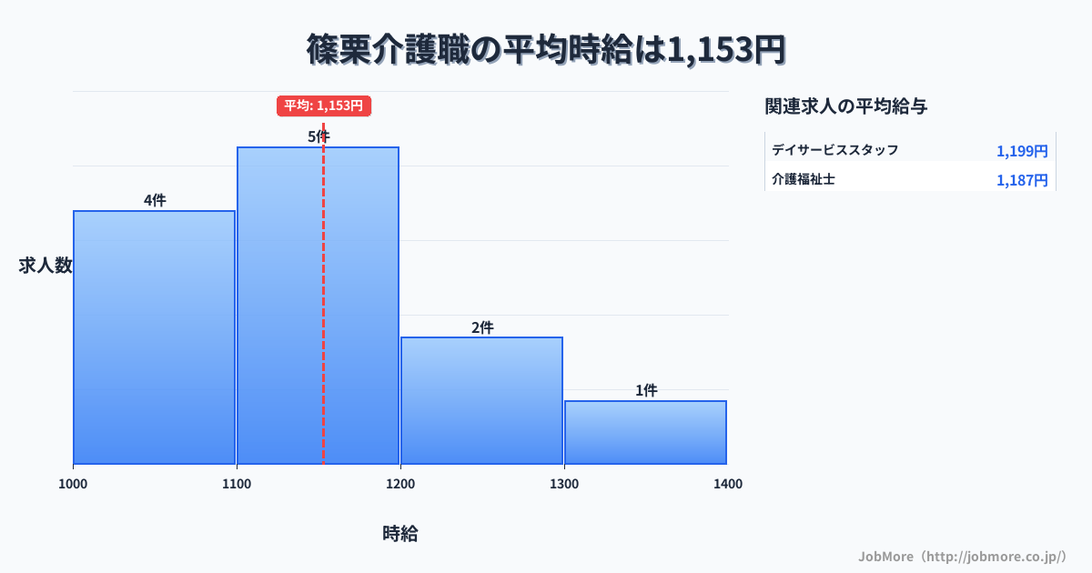 九州福岡県篠栗駅周辺の介護職の平均時給は1,153円です。中央値は1,100円、最頻値は1,100円〜1,200円です。
