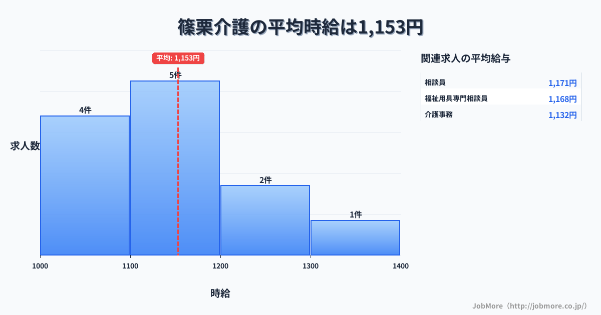 九州福岡県篠栗駅周辺の介護の平均時給は1,153円です。中央値は1,100円、最頻値は1,100円〜1,200円です。