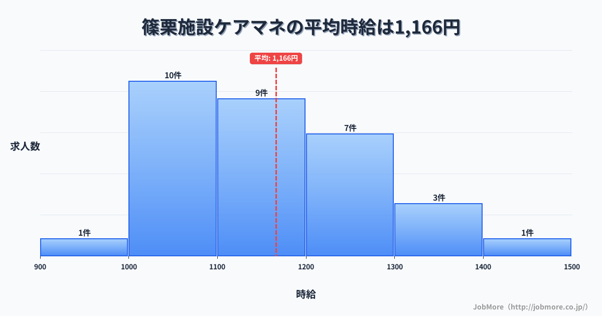九州福岡県篠栗駅周辺の施設ケアマネの平均時給は1,166円です。中央値は1,100円、最頻値は1,000円〜1,100円です。