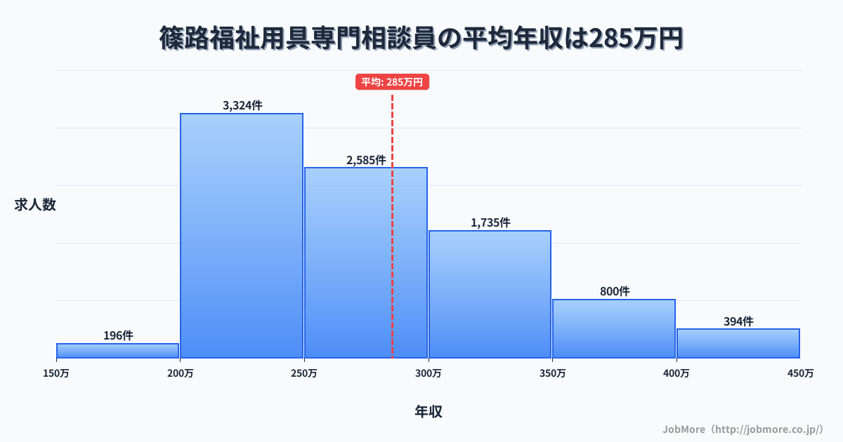 北海道札幌市篠路駅周辺の福祉用具専門相談員の平均年収は285万円です。中央値は266万円、最頻値は200万円〜250万円です。