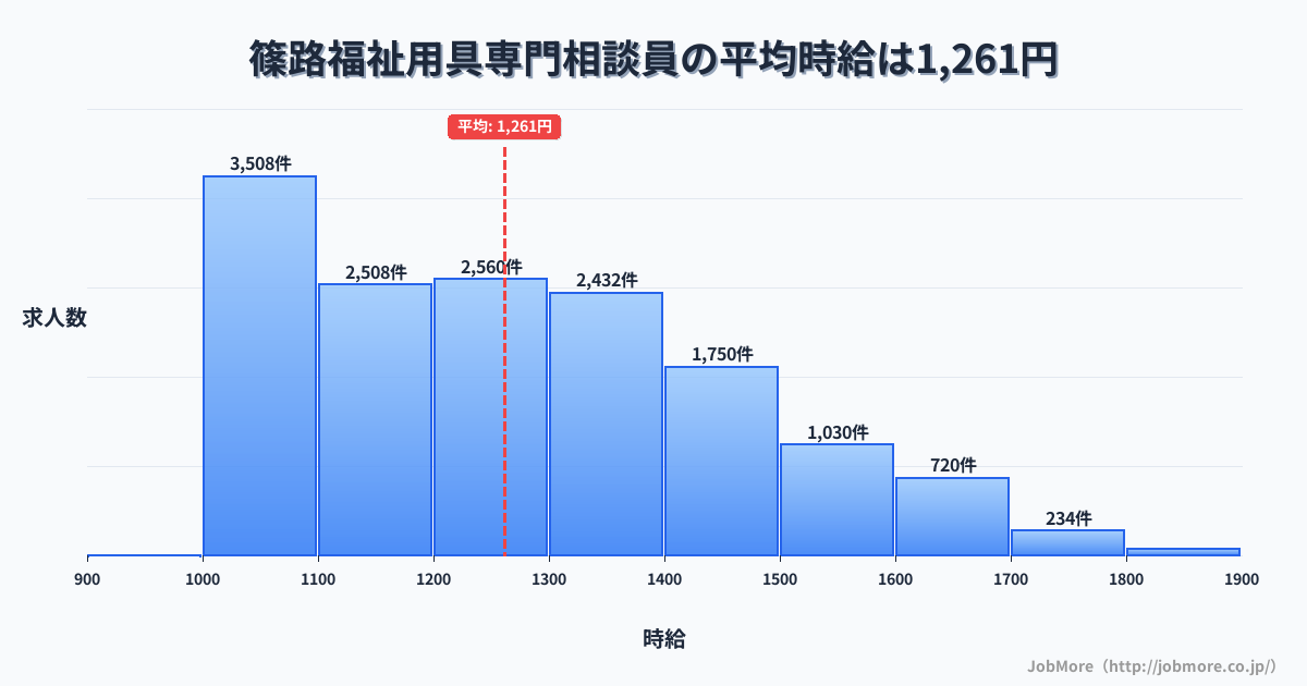 北海道札幌市篠路駅周辺の福祉用具専門相談員の平均時給は1,261円です。中央値は1,210円、最頻値は1,000円〜1,100円です。