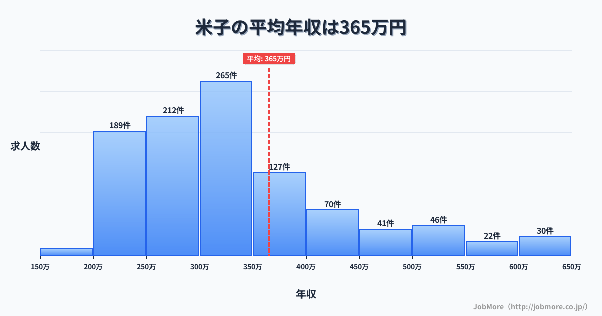 鳥取県米子市米子駅周辺の平均年収は339万円です。中央値は313万円、最頻値は300万円〜350万円です。