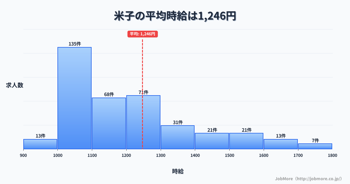 鳥取県米子市米子駅周辺の平均時給は1,201円です。中央値は1,100円、最頻値は1,000円〜1,100円です。