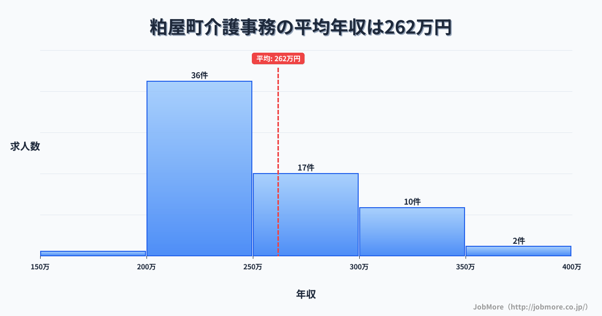 福岡県 粕屋町内の介護事務の平均年収は261万円です。中央値は243万円、最頻値は200万円〜250万円です。