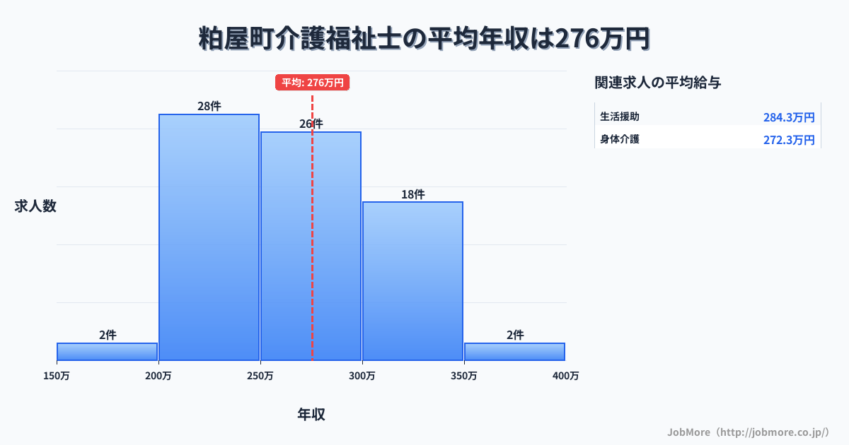 福岡県 粕屋町内の介護福祉士の平均年収は275万円です。中央値は262万円、最頻値は200万円〜250万円です。