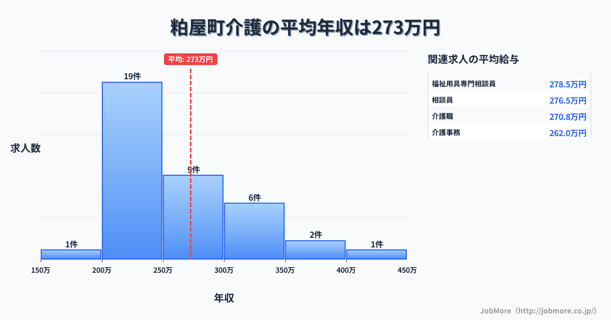福岡県 粕屋町内の介護の平均年収は272万円です。中央値は240万円、最頻値は200万円〜250万円です。