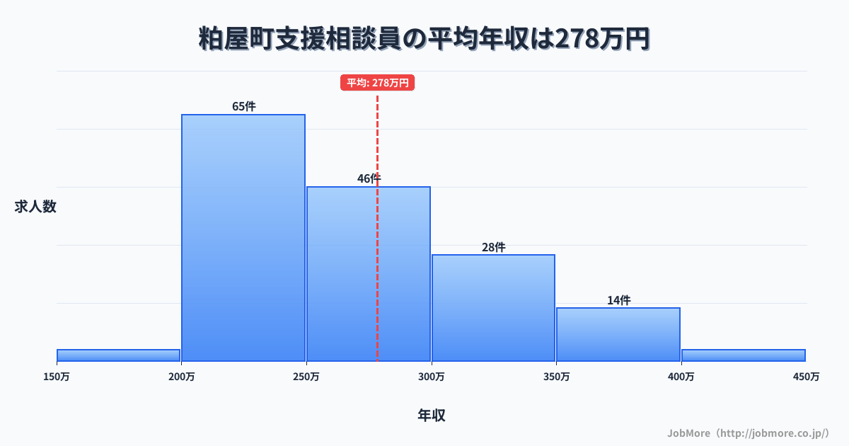 福岡県 粕屋町内の支援相談員の平均年収は278万円です。中央値は258万円、最頻値は200万円〜250万円です。