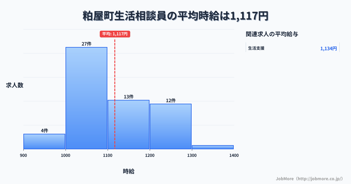 福岡県 粕屋町内の生活相談員の平均時給は1,117円です。中央値は1,067円、最頻値は1,000円〜1,100円です。