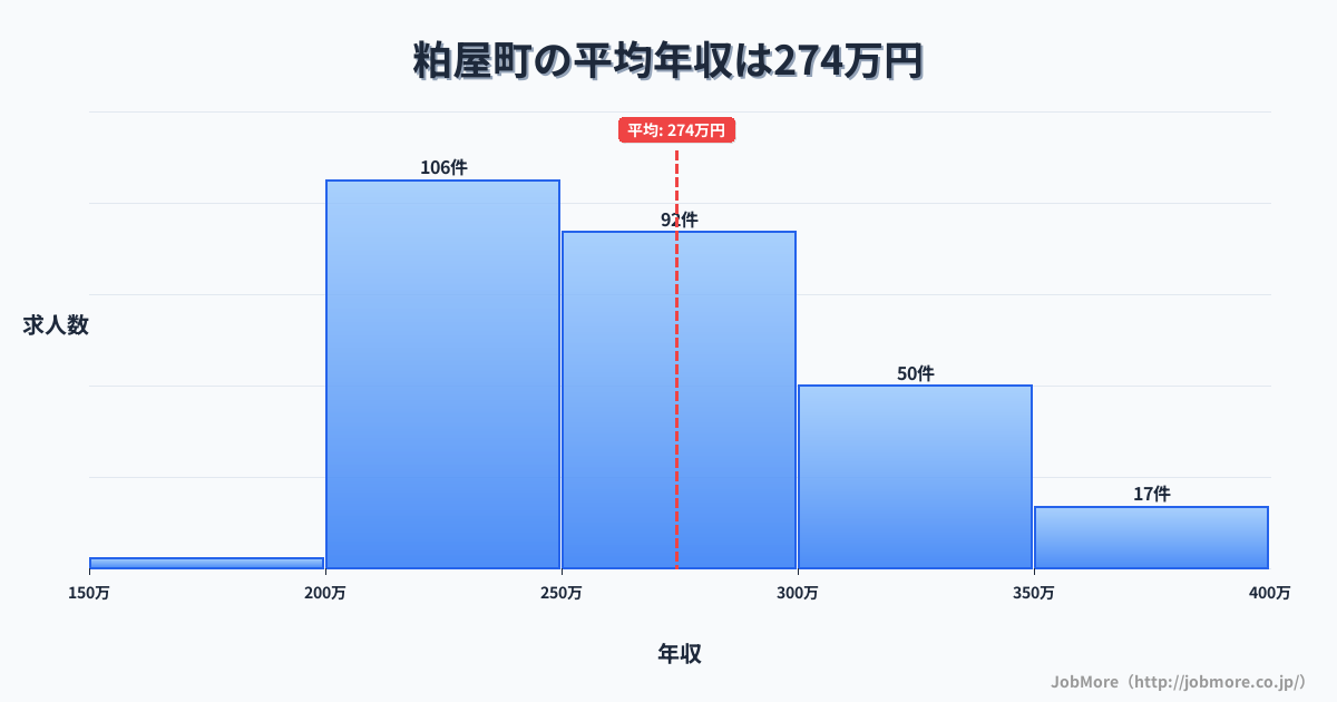 福岡県 粕屋町内の平均年収は271万円です。中央値は259万円、最頻値は200万円〜250万円です。