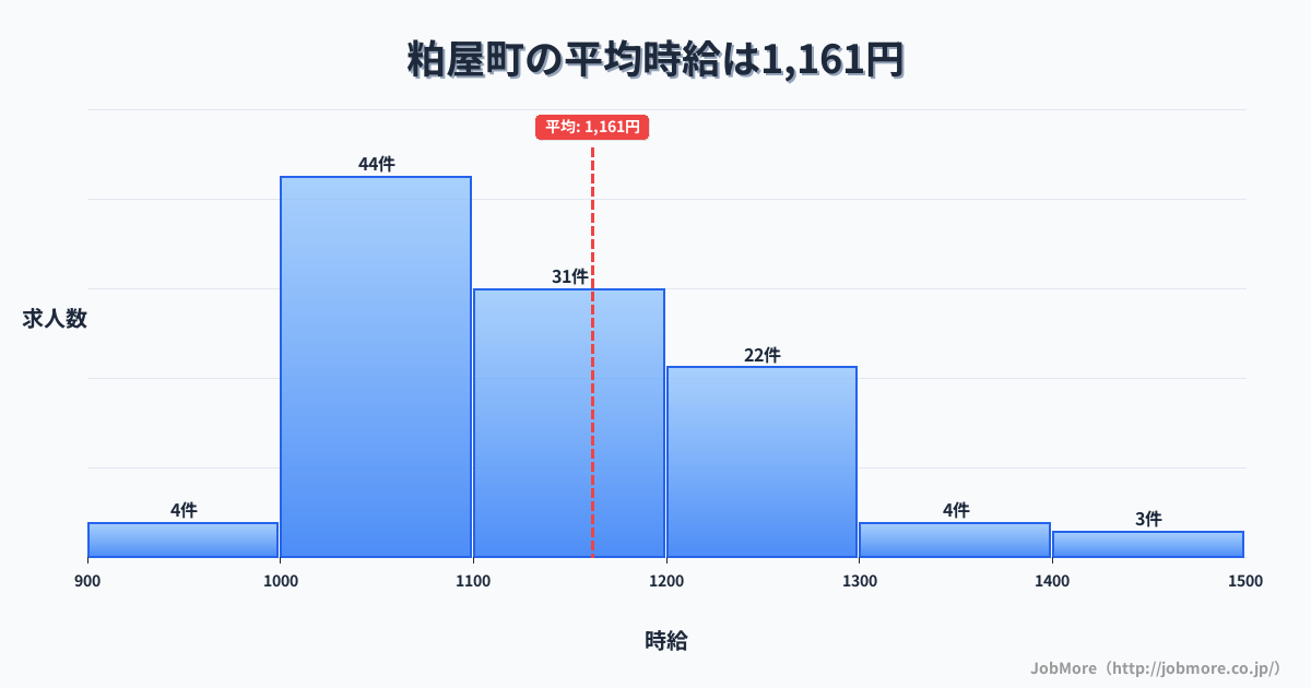 福岡県 粕屋町内の平均時給は1,164円です。中央値は1,100円、最頻値は1,000円〜1,100円です。